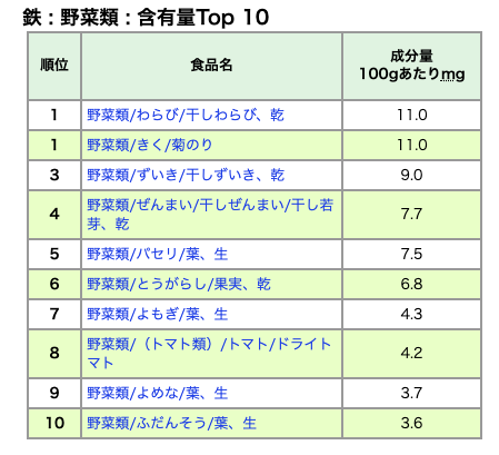 肉だけではダメ 筋トレに効果的な良い野菜とは しょうぞうブログ